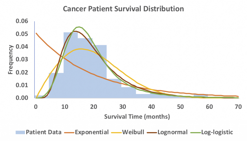 Survival Distribution Graph